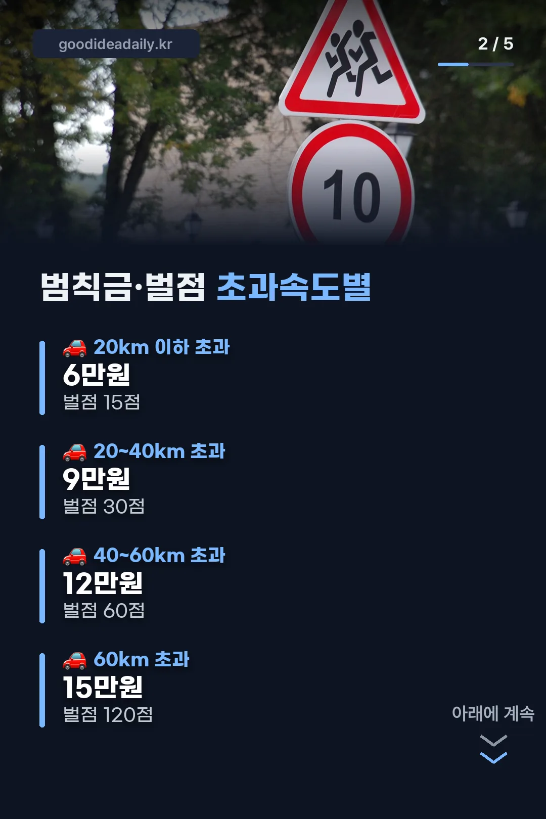 범칙금·벌점 초과속도별